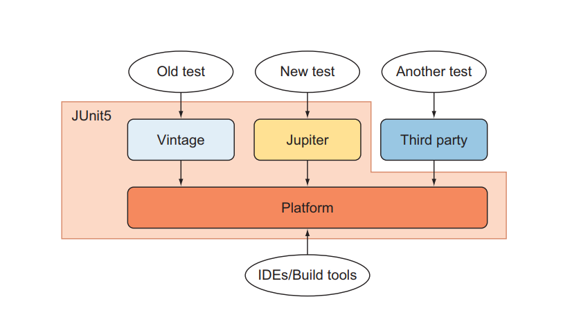 junit-test – Bob's Blog